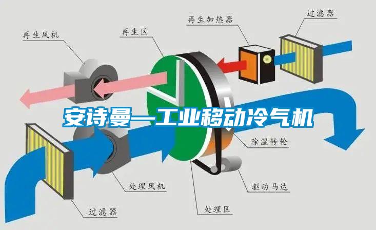 安詩曼—工業(yè)移動(dòng)冷氣機(jī)