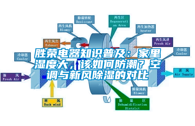 勝榮電器知識普及：家里濕度大，該如何防潮？空調(diào)與新風(fēng)除濕的對比